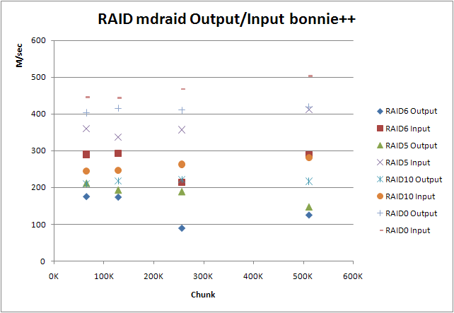 RAID mdraid Output/Input bonnie++