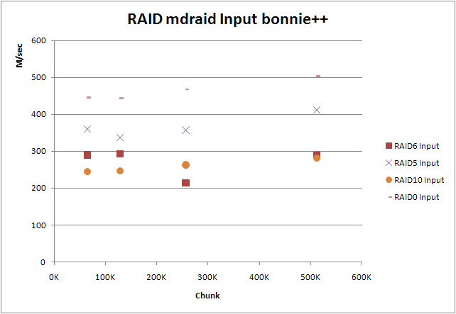 RAID mdraid Input bonnie++