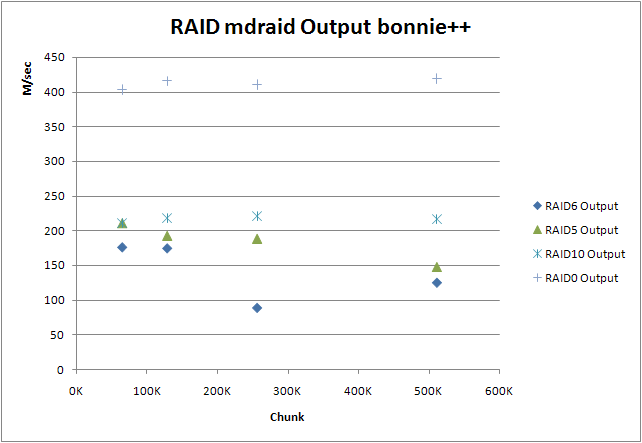 RAID mdraid Output bonnie++