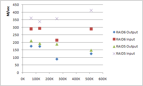 Overall RAID mdraid Benchmarks