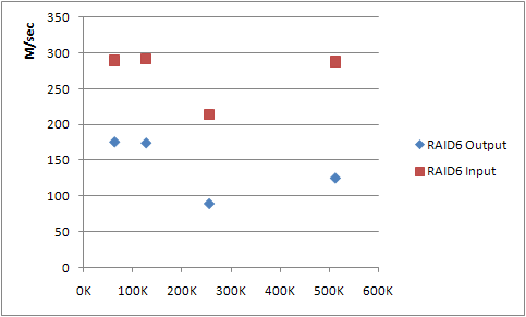 RAID6 mdraid Benchmarks