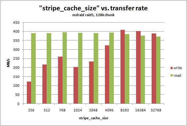 "stripe_cache_size" vs. transfer rate